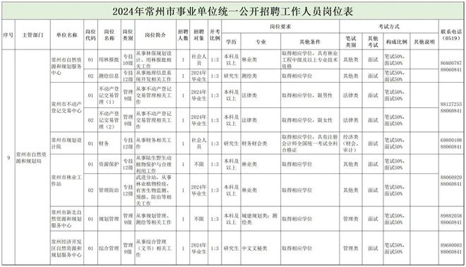 吳興區(qū)自然資源和規(guī)劃局招聘新崗位信息全面解析