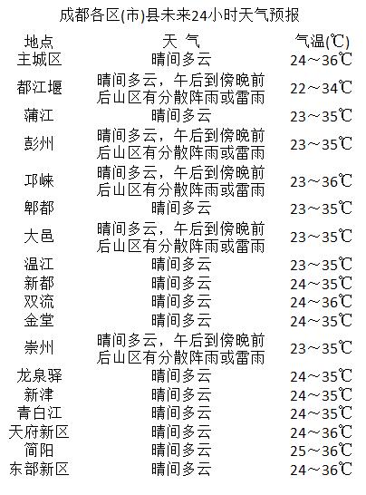 石磊社區(qū)天氣預(yù)報(bào)更新通知