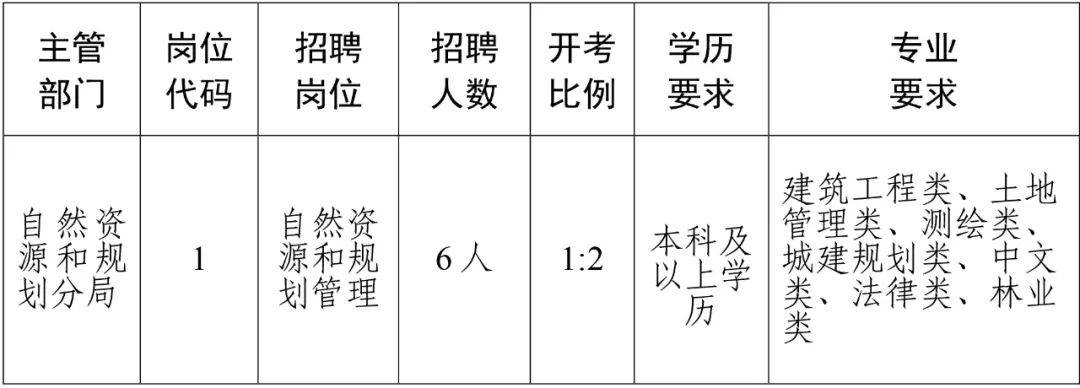沾益縣自然資源和規(guī)劃局最新招聘公告解讀